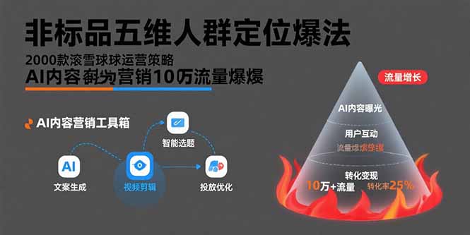 非标品五维人群定位法，2000款滚雪球运营策略，AI内容营销10万流量引爆-网创吧