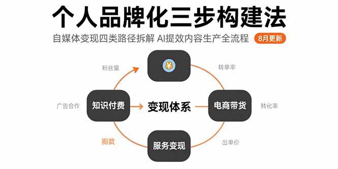 个人品牌化三步构建法-8月：自媒体变现四类路径拆解 AI提效内容生产全流程-网创吧
