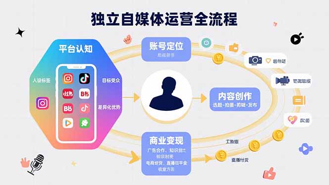 独立自媒体运营的全流程，从平台认知、账号定位、内容创作到商业变现-网创吧