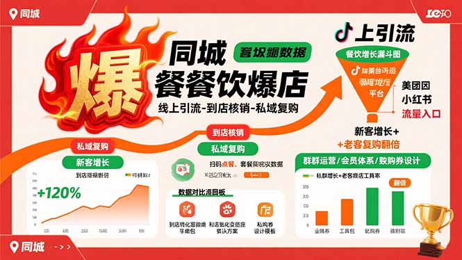 同城餐饮爆店课：线上引流-到店核销-私域复购，新客增长+老客复购翻倍目标-网创吧