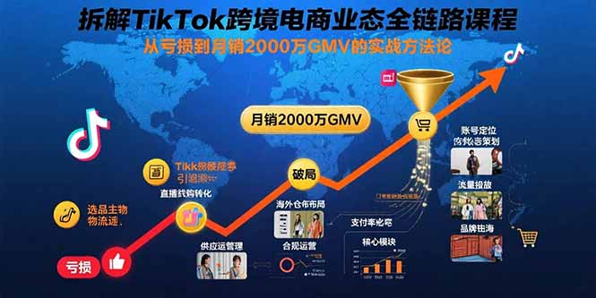 拆解TikTok跨境电商业态全链路课程：从亏损到月销2000万GMV的实战方法论-网创吧